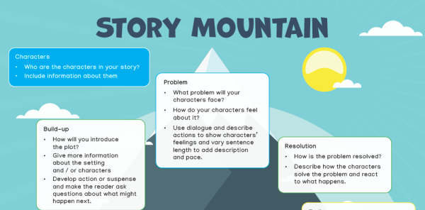 Story Mountain Resources For Key Stage 1 And 2 Templates Poster And story-mountain-resources-for-key-stage-1-and-2-templates-poster-and